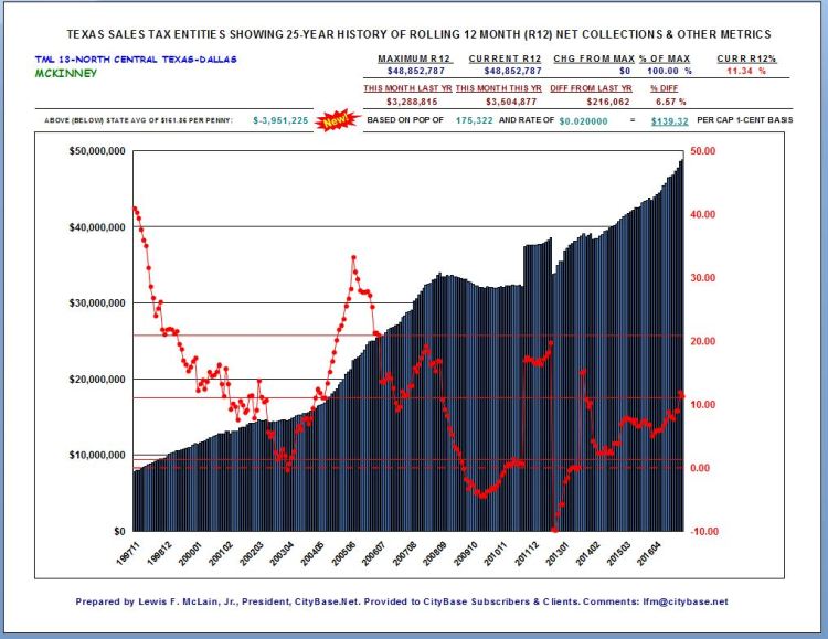 McKinneySalesTaxChart