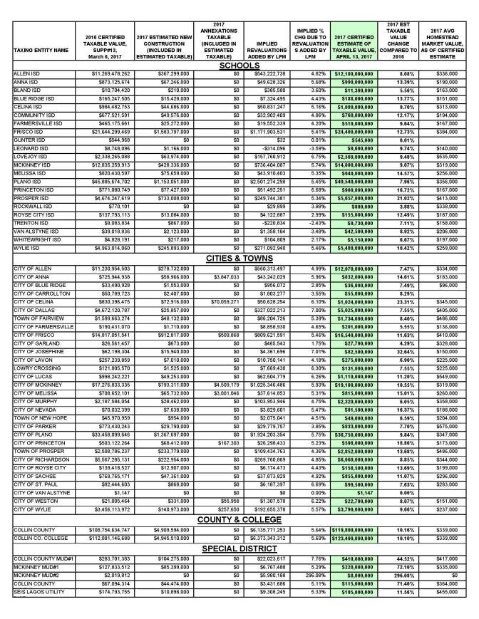 2017EstimateTaxableValues