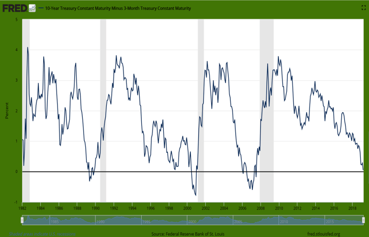 FredFed10YrVs3Month